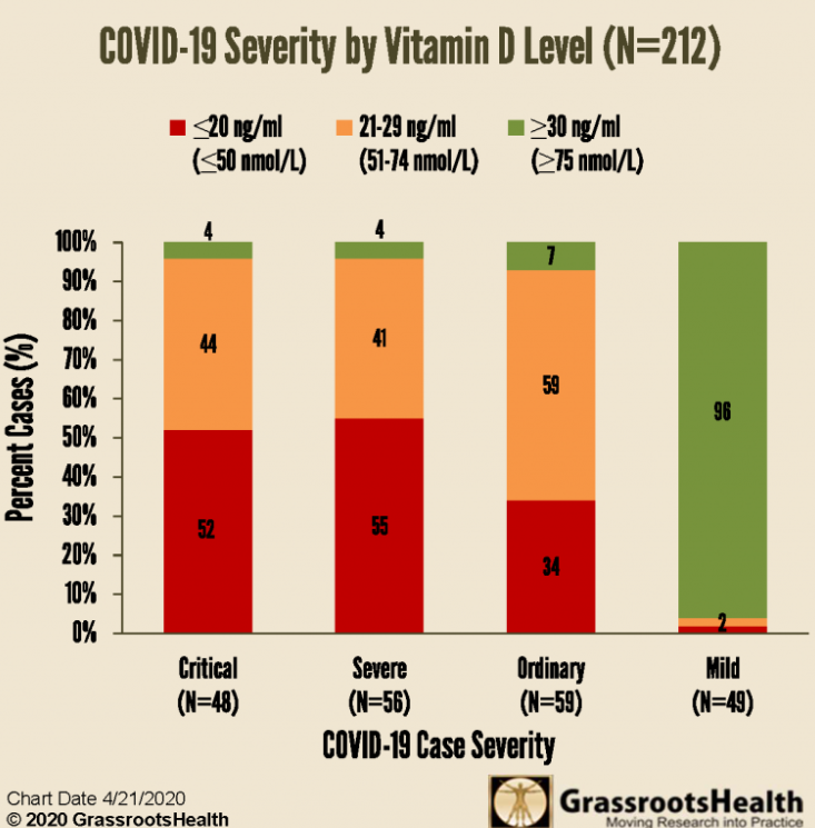 a graphic showing the data between VitD & COVID19